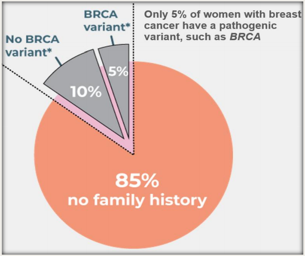 95% of women are now covered for breast cancer testing.