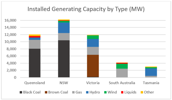 Source: Australian Energy Regulator