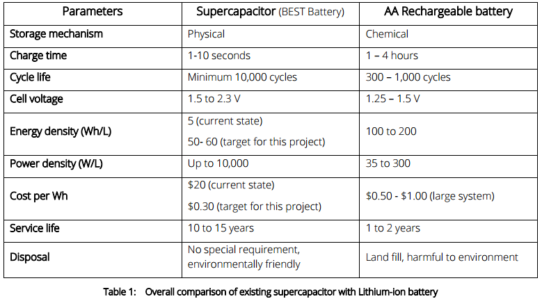 lithium ion supercapacitor comparison