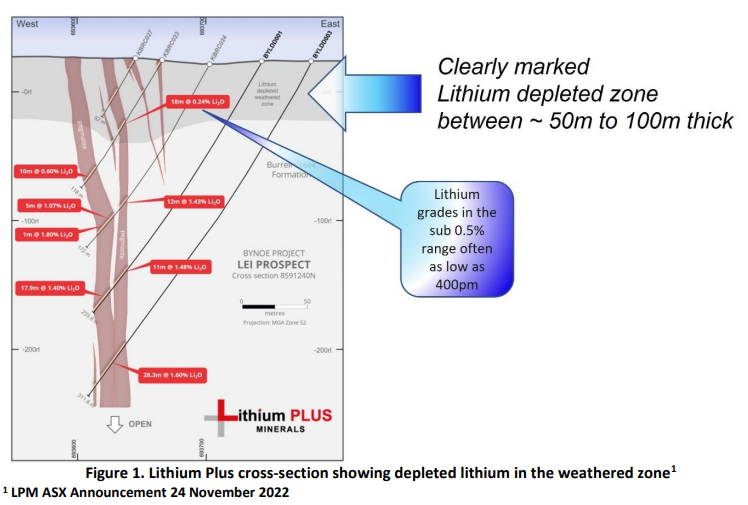 lithium plus mineralisation