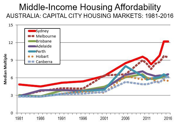 median price housing australia