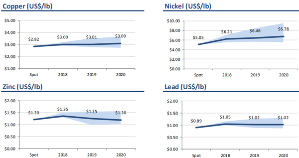 Forecasts for copper, nickel, lead and zinc to 2020.