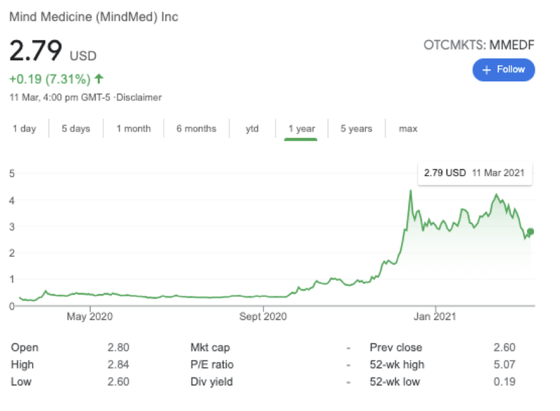 mindmed chart