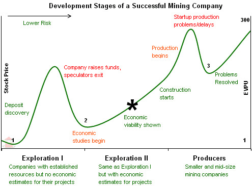 Mining Company Life Cycle Explained