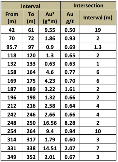 Preliminary gold results for CHDDH002. 0.5g/t Au lower cut-off, 20g/t Au upper cut-off and maximum 4m internal dilution. Note: 331m-338m includes 0.5m @ 17.1g/t Au from 331m.