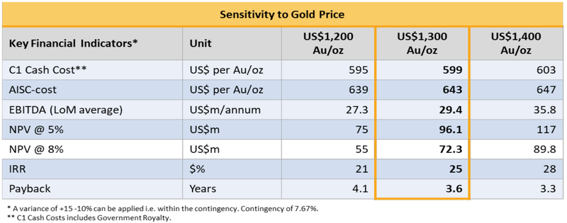 Miraflores Feasibility Study Economic Model Gold Price Sensitivity