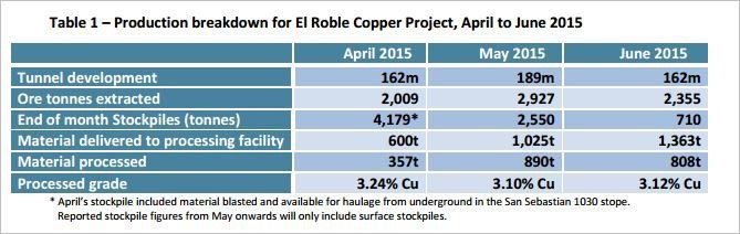 Production breakdown for El Roble Copper Project, April to June 2015 by Metallum (ASX:MNE)