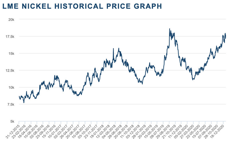 5-year nickel chart, LME.