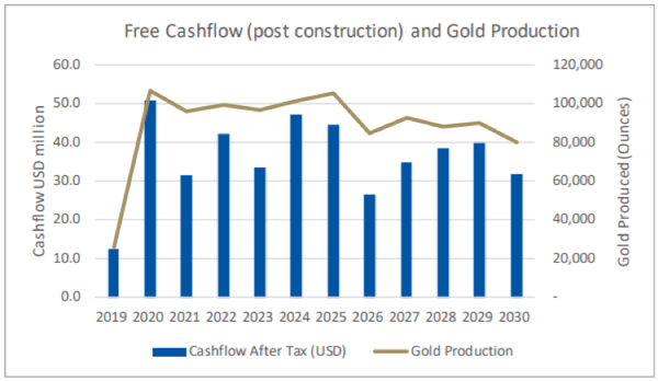 Free cashflow (post-construction and gold production