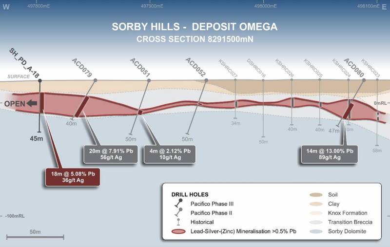  Interpreted geology section 8291500N, Omega deposit, central section highlighting the continuity of mineralisation in the west of Omega.