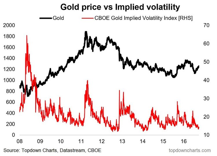 Gold Price vs Implied volatility