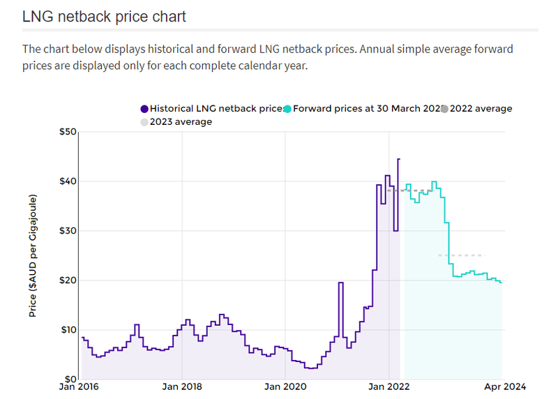 LNG netback price chart
