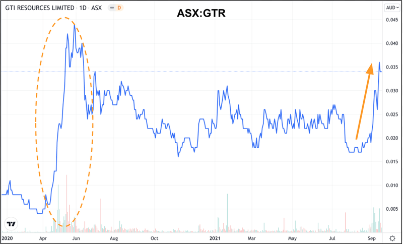 ASX:GTR
