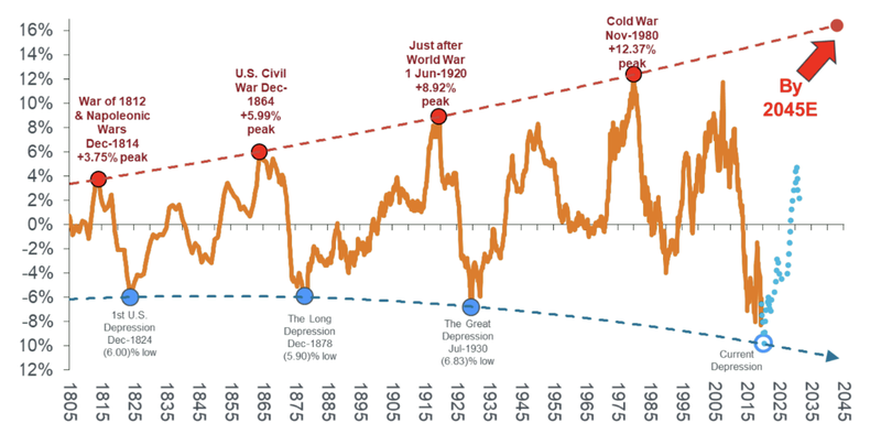 Commodities supercycle