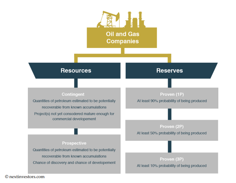 Resource vs Reserves