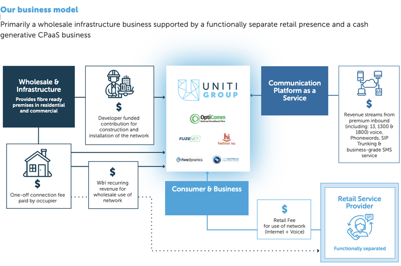 VN8 Uniti Group