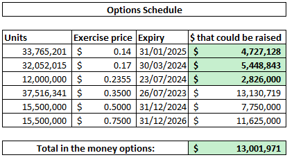 options schedule