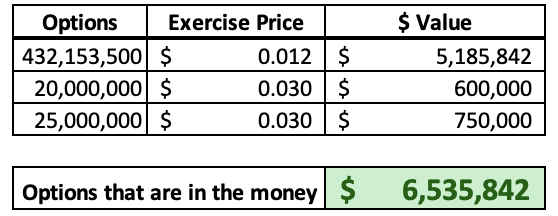 LRS Options & Exercise Price