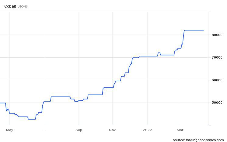 Cobalt Prices