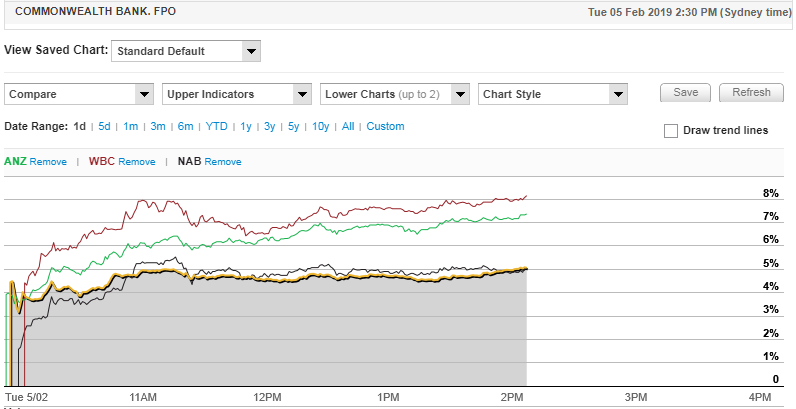 Big 4 Banks share price comparison over the course of the day. Source: Commsec.
