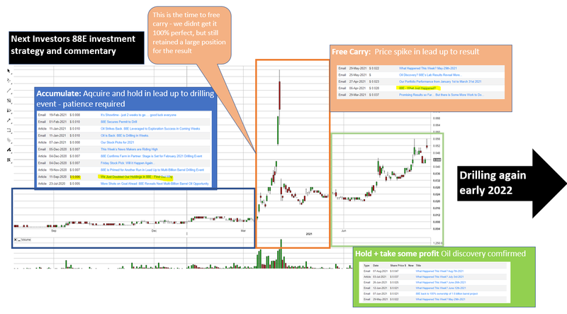 88E Investment Strategy