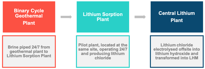 Battery Grade LHM Process