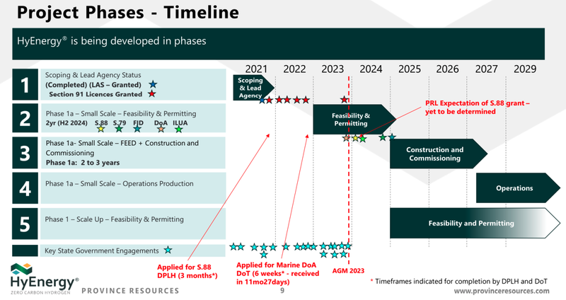 PRL Project Phases Timeline