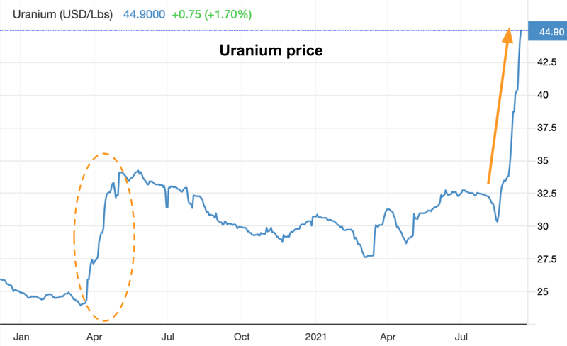 Uranium Price