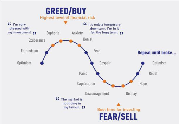 Greed and Euphoria cycle