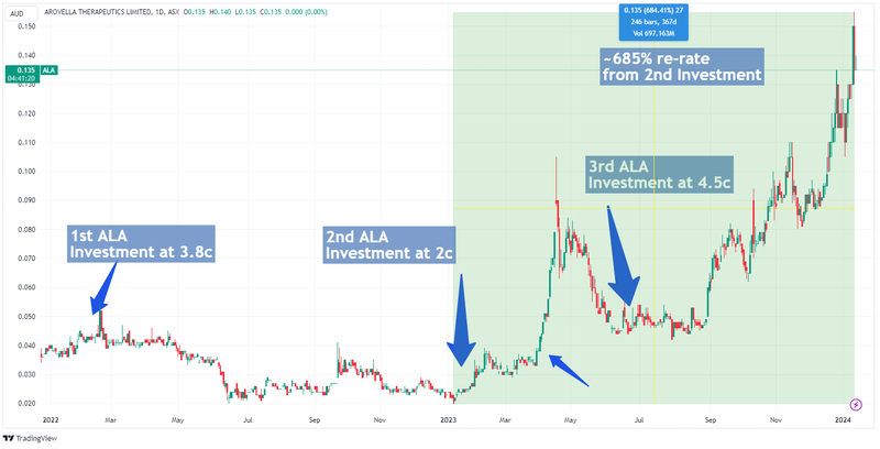 ALA Price chart investment start