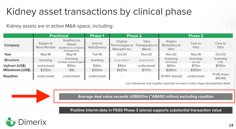 Kidney Asset Transactions by Clinical Phase