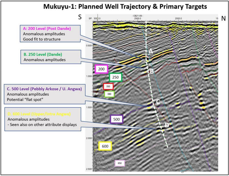  Mukuyu-1 (Muzarabani) Planned Well Trajectory & Primary Targets