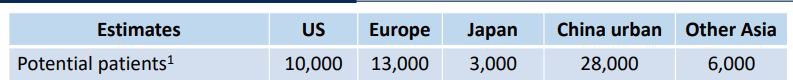 Estimated number of patients