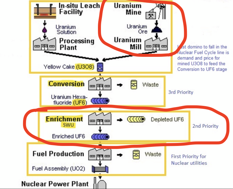 GUE Uranium portfolio