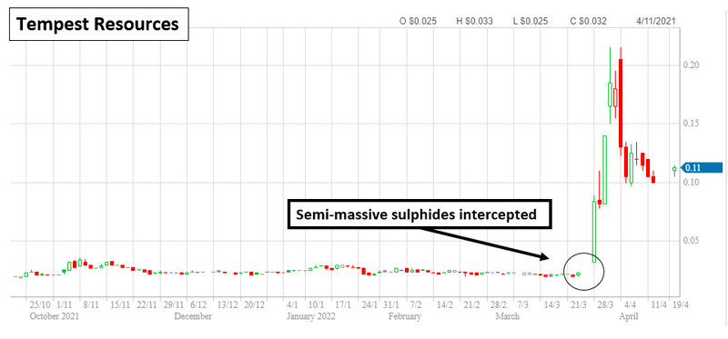 Tempest Resources