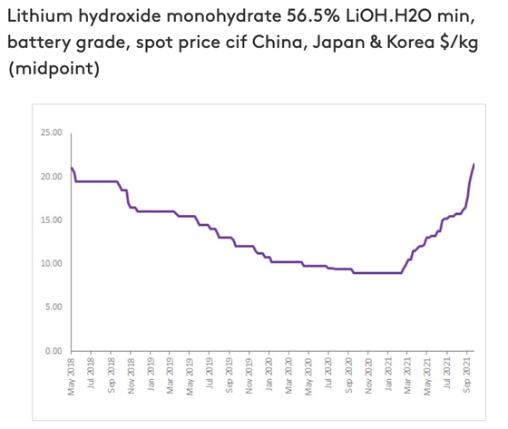 Source: Fastmarkets, 26 Sept. 2021