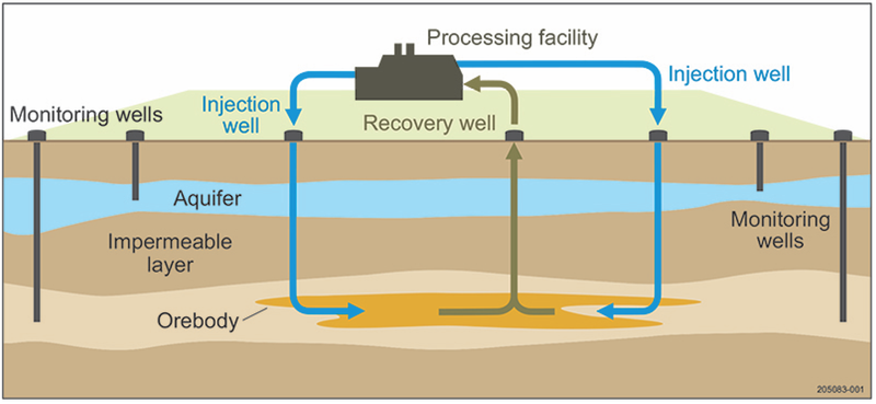Uranium Mining Process Model