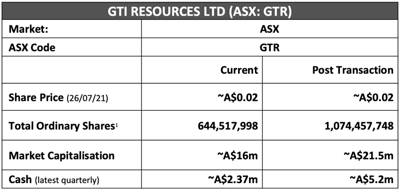 GTI Resources Shares