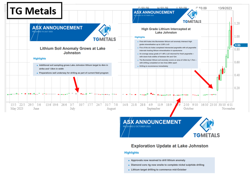 TG Metals ASX Announcement