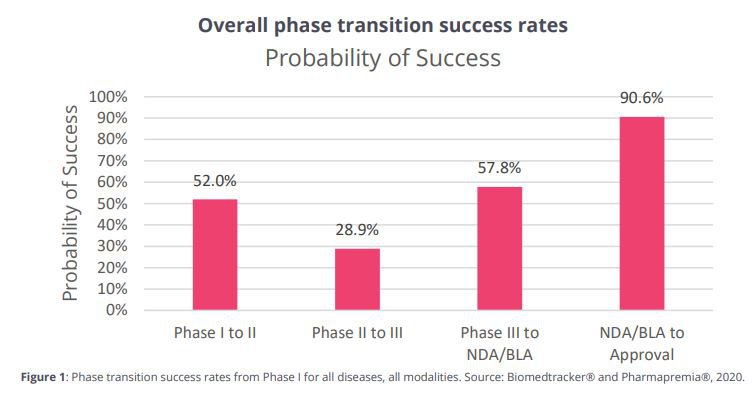 Overall phase transition success rates