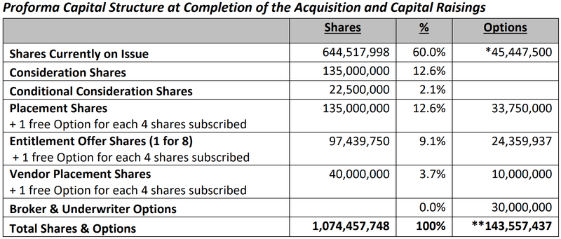 GTR Shares and Options