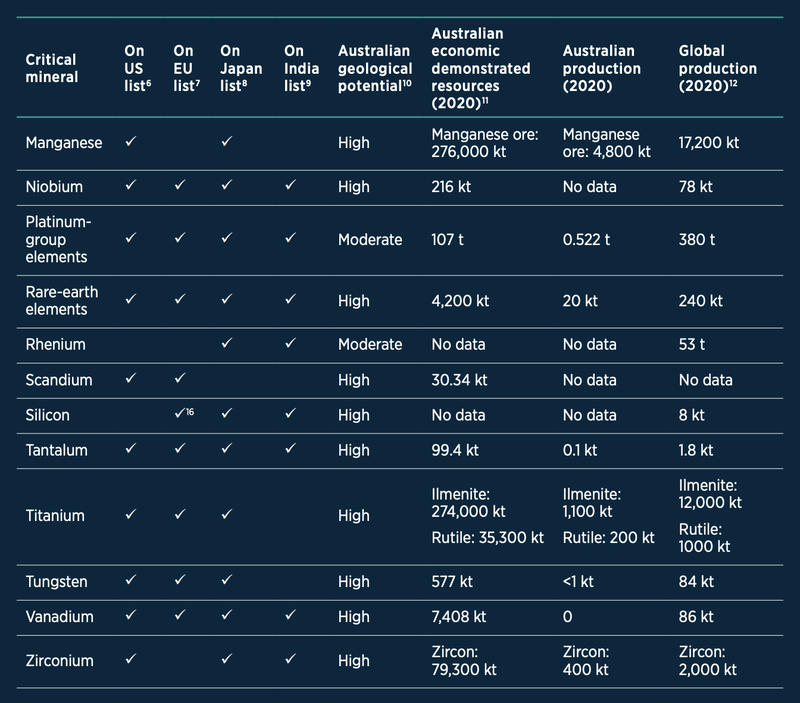 Australia's critical minerals