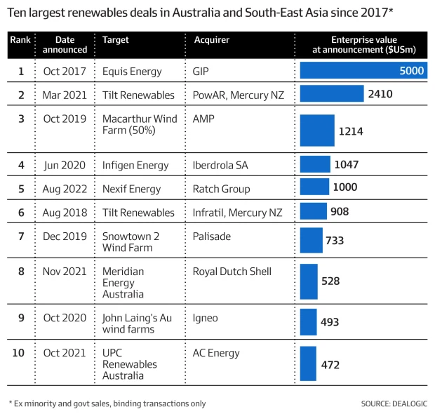 largest renewables