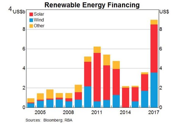 The rising trend of investment in renewables.
