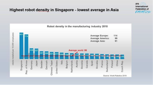Singapore has the highest number of robots in density.