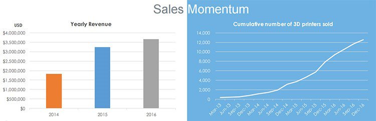 Sales momentum