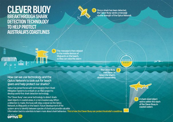 How the Clever Buoy system works