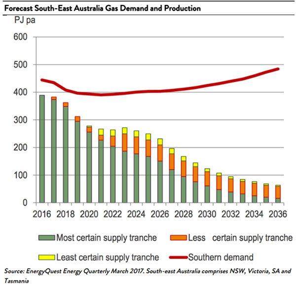 Natural gas demand in South east australia