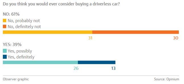 survey driverless cars