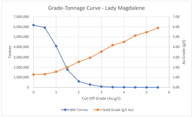 tonnage lady magdalene